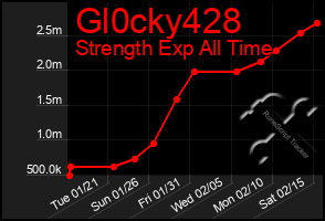 Total Graph of Gl0cky428