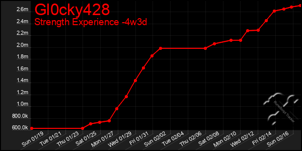 Last 31 Days Graph of Gl0cky428