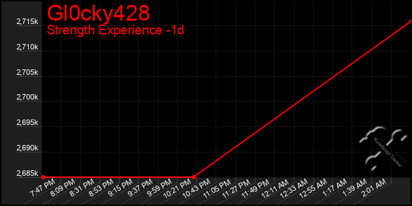 Last 24 Hours Graph of Gl0cky428