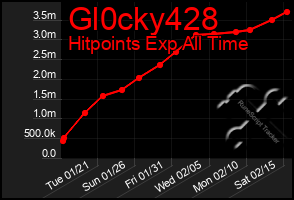 Total Graph of Gl0cky428