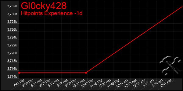 Last 24 Hours Graph of Gl0cky428