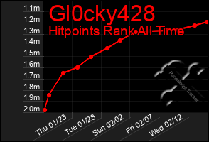 Total Graph of Gl0cky428