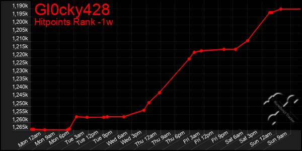 Last 7 Days Graph of Gl0cky428