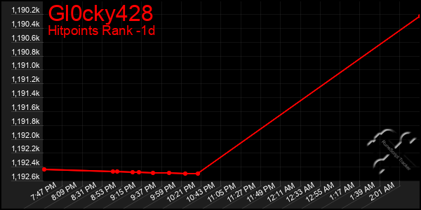 Last 24 Hours Graph of Gl0cky428