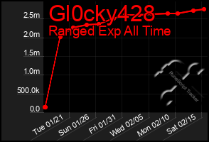 Total Graph of Gl0cky428