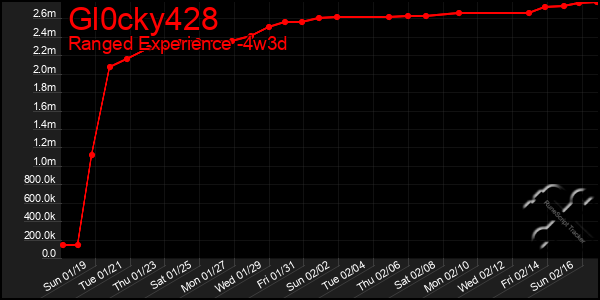 Last 31 Days Graph of Gl0cky428