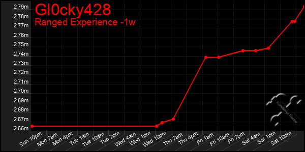 Last 7 Days Graph of Gl0cky428