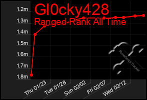 Total Graph of Gl0cky428