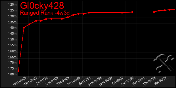 Last 31 Days Graph of Gl0cky428