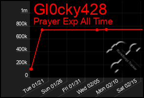 Total Graph of Gl0cky428