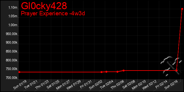 Last 31 Days Graph of Gl0cky428