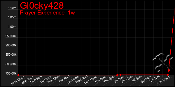 Last 7 Days Graph of Gl0cky428