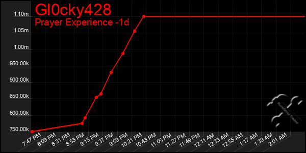 Last 24 Hours Graph of Gl0cky428