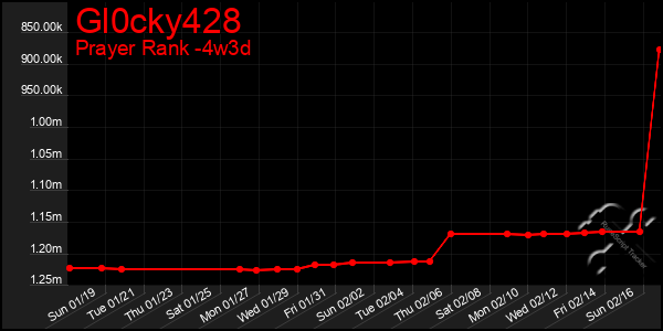 Last 31 Days Graph of Gl0cky428