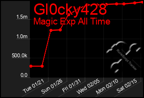 Total Graph of Gl0cky428