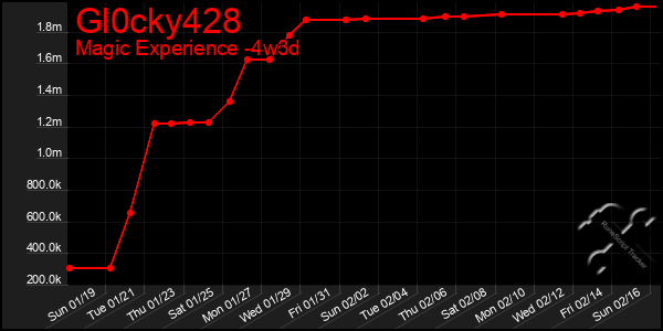 Last 31 Days Graph of Gl0cky428