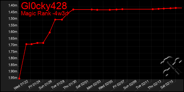 Last 31 Days Graph of Gl0cky428