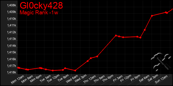 Last 7 Days Graph of Gl0cky428