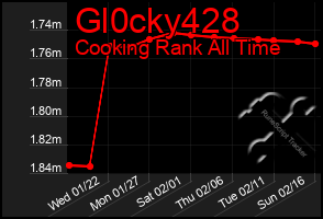 Total Graph of Gl0cky428