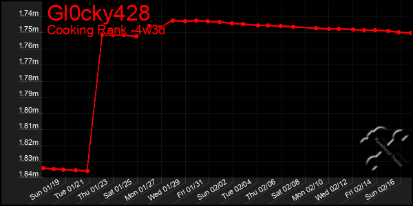 Last 31 Days Graph of Gl0cky428