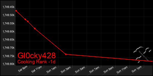 Last 24 Hours Graph of Gl0cky428