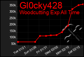 Total Graph of Gl0cky428