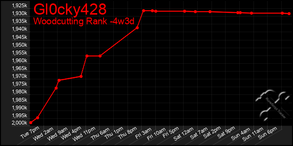 Last 31 Days Graph of Gl0cky428