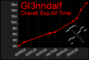 Total Graph of Gl3nndalf