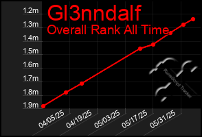 Total Graph of Gl3nndalf