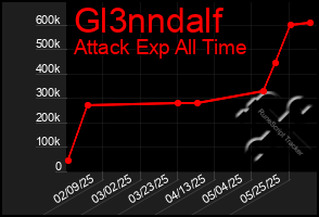 Total Graph of Gl3nndalf
