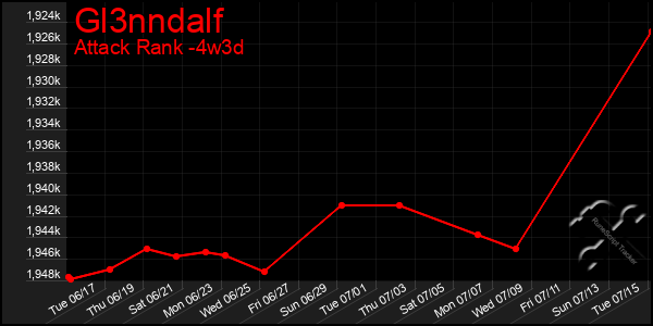 Last 31 Days Graph of Gl3nndalf