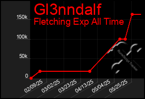 Total Graph of Gl3nndalf
