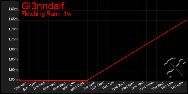 Last 7 Days Graph of Gl3nndalf