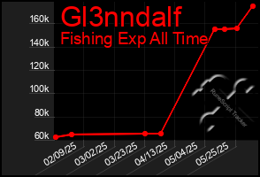 Total Graph of Gl3nndalf