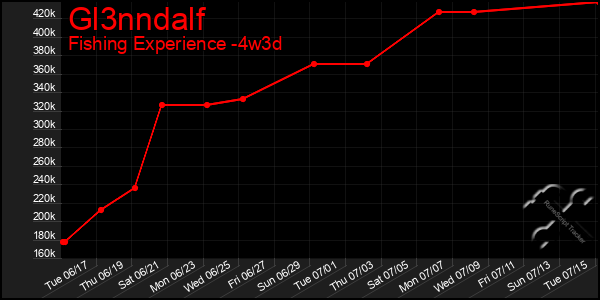Last 31 Days Graph of Gl3nndalf