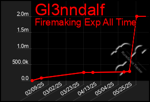 Total Graph of Gl3nndalf