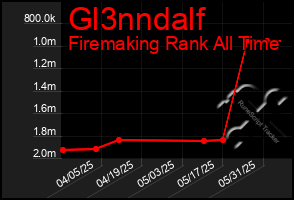 Total Graph of Gl3nndalf