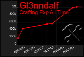 Total Graph of Gl3nndalf