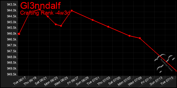 Last 31 Days Graph of Gl3nndalf