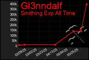 Total Graph of Gl3nndalf