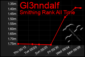 Total Graph of Gl3nndalf