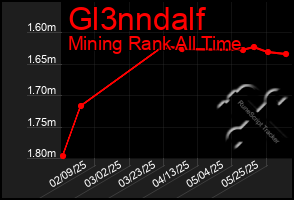 Total Graph of Gl3nndalf