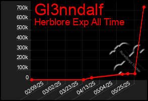 Total Graph of Gl3nndalf