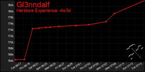 Last 31 Days Graph of Gl3nndalf