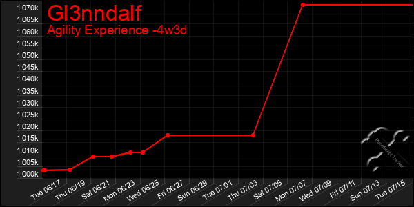 Last 31 Days Graph of Gl3nndalf