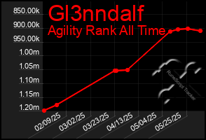 Total Graph of Gl3nndalf