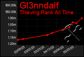 Total Graph of Gl3nndalf