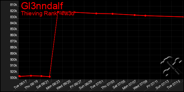 Last 31 Days Graph of Gl3nndalf