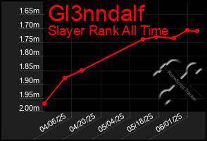 Total Graph of Gl3nndalf