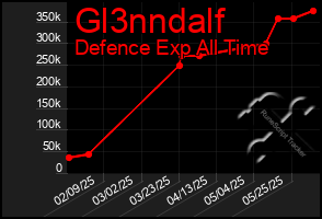 Total Graph of Gl3nndalf